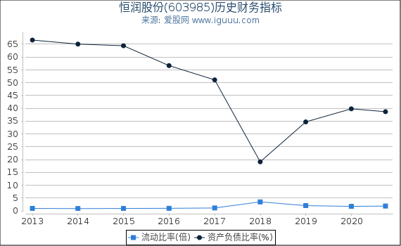 恒润股份(603985)股东权益比率、固定资产比率等历史财务指标图