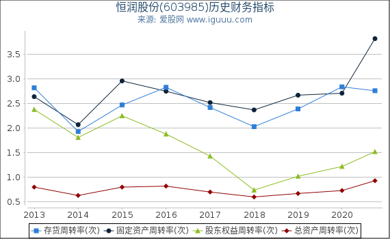 恒润股份(603985)股东权益比率、固定资产比率等历史财务指标图