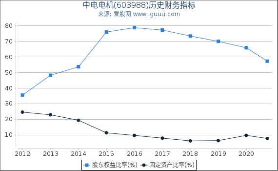 中电电机(603988)股东权益比率、固定资产比率等历史财务指标图