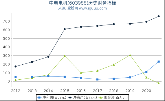 中电电机(603988)股东权益比率、固定资产比率等历史财务指标图