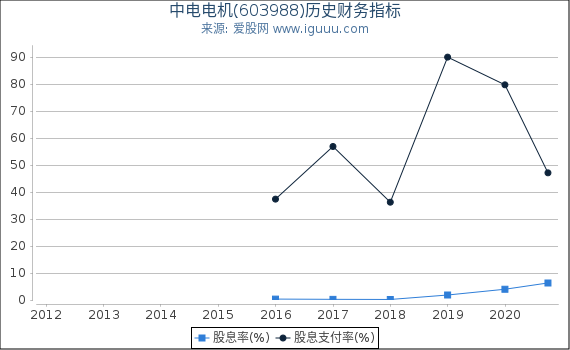 中电电机(603988)股东权益比率、固定资产比率等历史财务指标图
