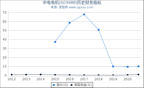 中电电机(603988)股东权益比率、固定资产比率等历史财务指标图