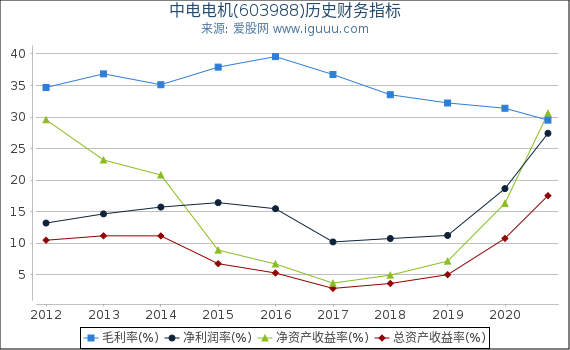 中电电机(603988)股东权益比率、固定资产比率等历史财务指标图