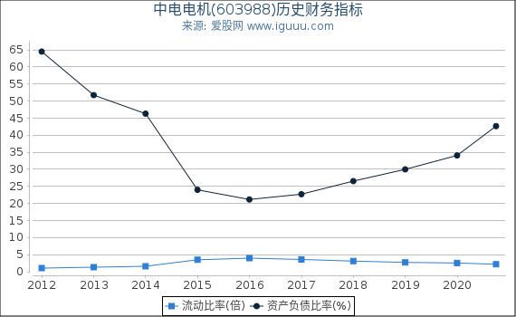 中电电机(603988)股东权益比率、固定资产比率等历史财务指标图