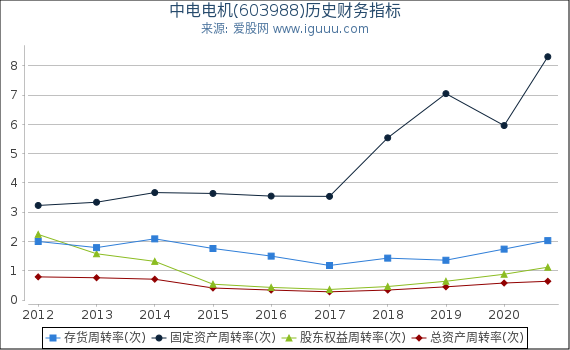 中电电机(603988)股东权益比率、固定资产比率等历史财务指标图