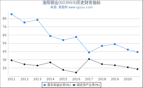 洛阳钼业(603993)股东权益比率、固定资产比率等历史财务指标图