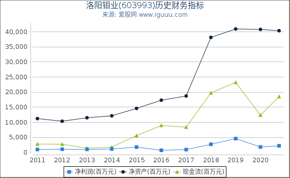 洛阳钼业(603993)股东权益比率、固定资产比率等历史财务指标图