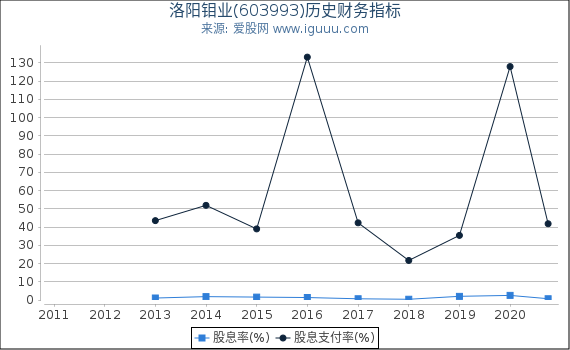 洛阳钼业(603993)股东权益比率、固定资产比率等历史财务指标图
