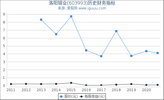 洛阳钼业(603993)股东权益比率、固定资产比率等历史财务指标图