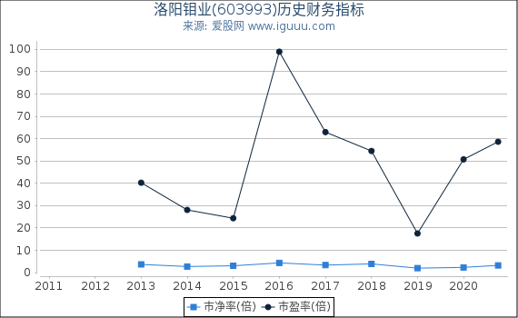 洛阳钼业(603993)股东权益比率、固定资产比率等历史财务指标图
