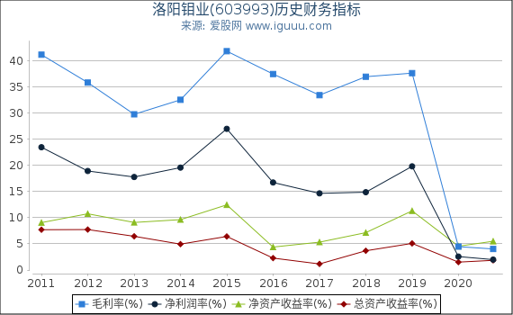 洛阳钼业(603993)股东权益比率、固定资产比率等历史财务指标图