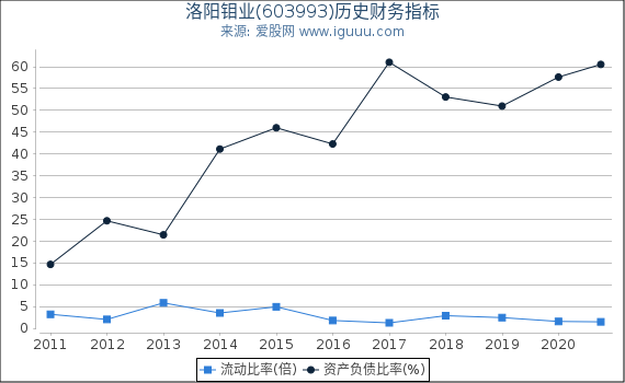 洛阳钼业(603993)股东权益比率、固定资产比率等历史财务指标图