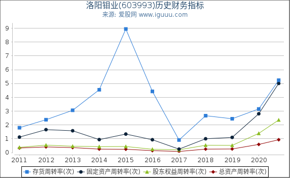 洛阳钼业(603993)股东权益比率、固定资产比率等历史财务指标图