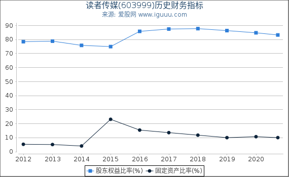 读者传媒(603999)股东权益比率、固定资产比率等历史财务指标图