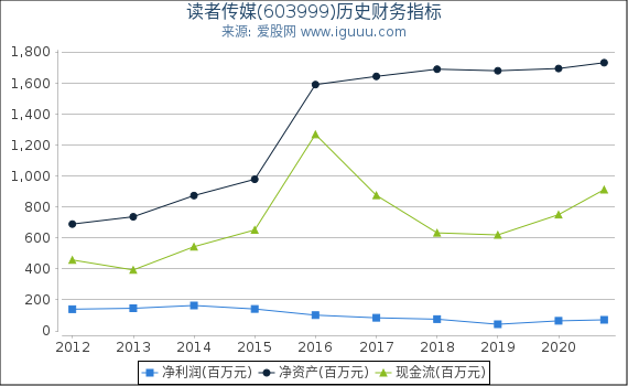 读者传媒(603999)股东权益比率、固定资产比率等历史财务指标图