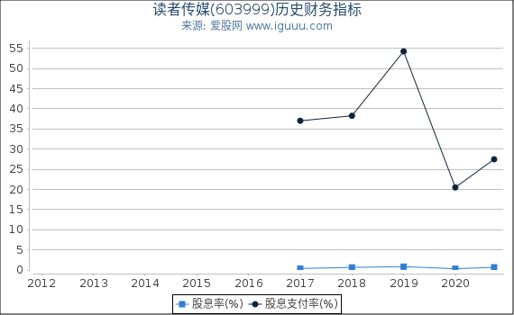 读者传媒(603999)股东权益比率、固定资产比率等历史财务指标图