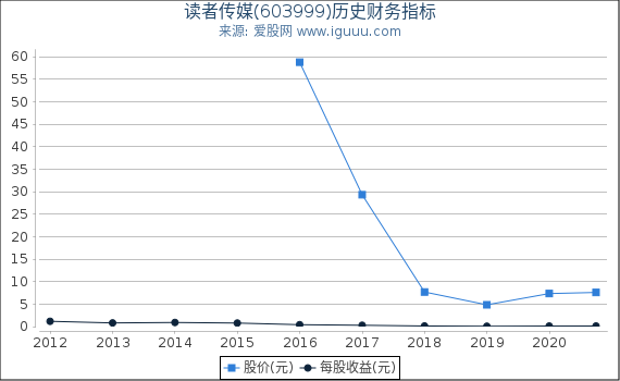 读者传媒(603999)股东权益比率、固定资产比率等历史财务指标图