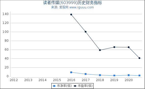 读者传媒(603999)股东权益比率、固定资产比率等历史财务指标图