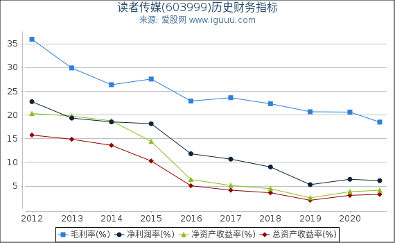 读者传媒(603999)股东权益比率、固定资产比率等历史财务指标图