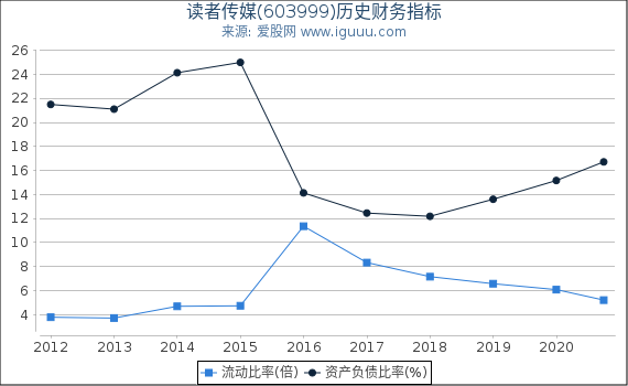 读者传媒(603999)股东权益比率、固定资产比率等历史财务指标图