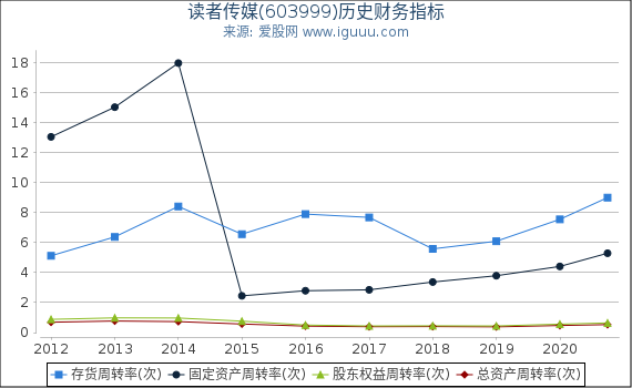 读者传媒(603999)股东权益比率、固定资产比率等历史财务指标图