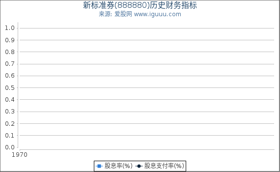 新标准券(888880)股东权益比率、固定资产比率等历史财务指标图