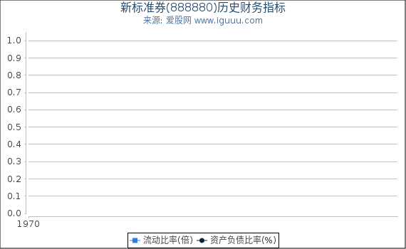 新标准券(888880)股东权益比率、固定资产比率等历史财务指标图