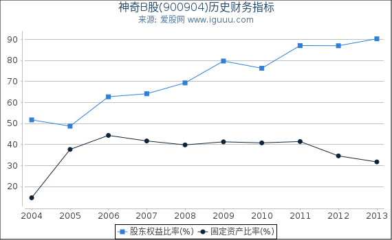 神奇B股(900904)股东权益比率、固定资产比率等历史财务指标图