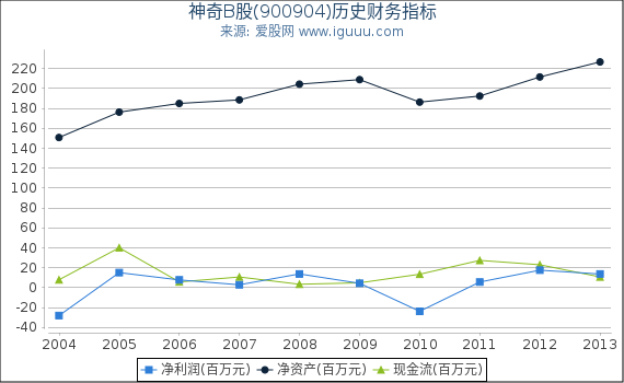 神奇B股(900904)股东权益比率、固定资产比率等历史财务指标图