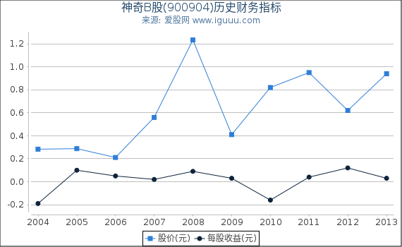 神奇B股(900904)股东权益比率、固定资产比率等历史财务指标图