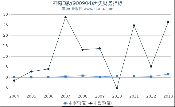 神奇B股(900904)股东权益比率、固定资产比率等历史财务指标图