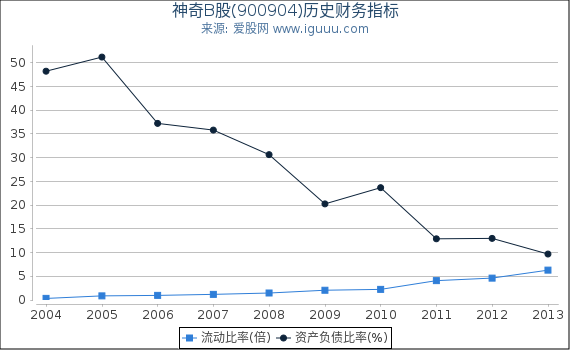 神奇B股(900904)股东权益比率、固定资产比率等历史财务指标图