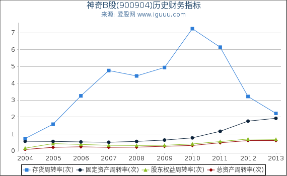 神奇B股(900904)股东权益比率、固定资产比率等历史财务指标图