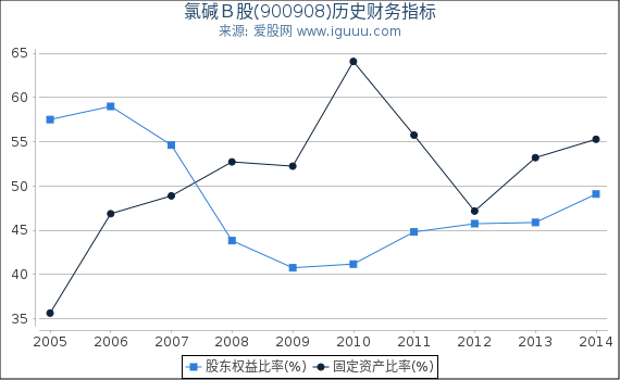 氯碱Ｂ股(900908)股东权益比率、固定资产比率等历史财务指标图