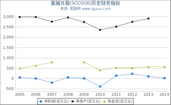 氯碱Ｂ股(900908)股东权益比率、固定资产比率等历史财务指标图