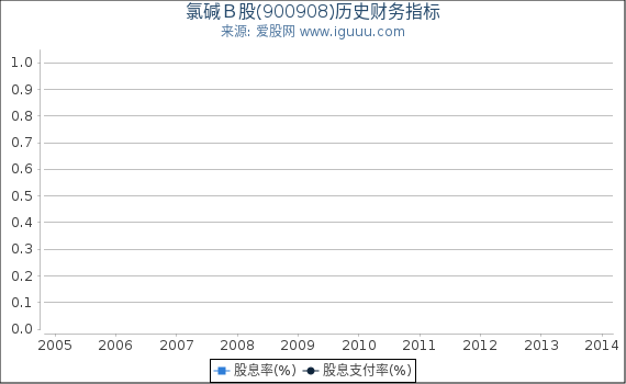 氯碱Ｂ股(900908)股东权益比率、固定资产比率等历史财务指标图