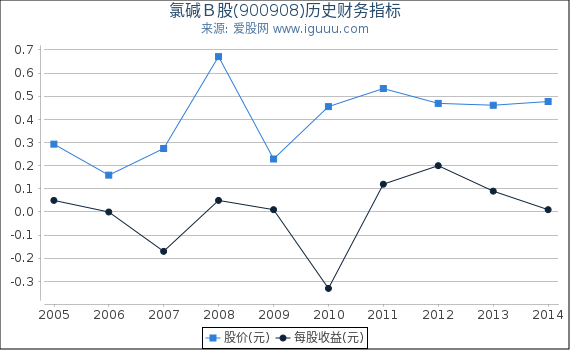 氯碱Ｂ股(900908)股东权益比率、固定资产比率等历史财务指标图
