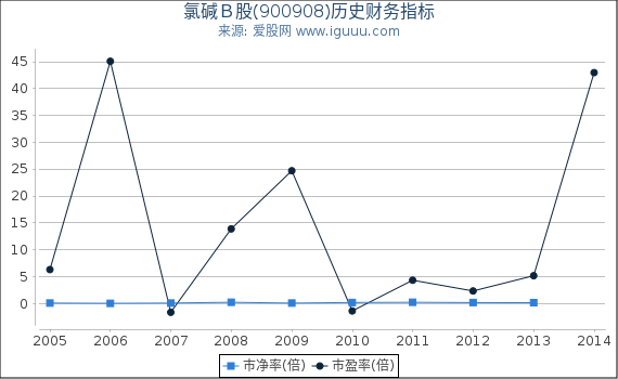 氯碱Ｂ股(900908)股东权益比率、固定资产比率等历史财务指标图