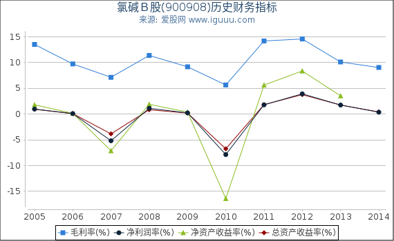 氯碱Ｂ股(900908)股东权益比率、固定资产比率等历史财务指标图