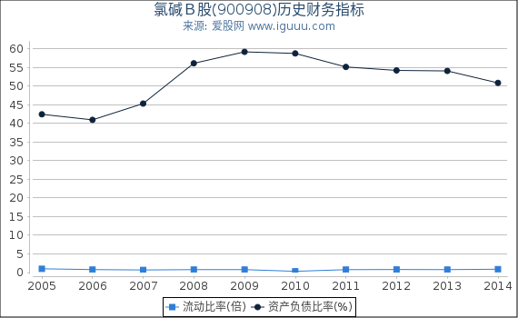 氯碱Ｂ股(900908)股东权益比率、固定资产比率等历史财务指标图