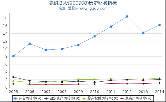 氯碱Ｂ股(900908)股东权益比率、固定资产比率等历史财务指标图