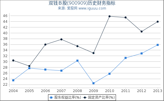 双钱Ｂ股(900909)股东权益比率、固定资产比率等历史财务指标图
