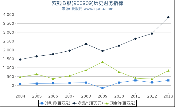 双钱Ｂ股(900909)股东权益比率、固定资产比率等历史财务指标图