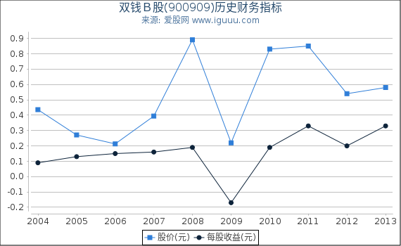双钱Ｂ股(900909)股东权益比率、固定资产比率等历史财务指标图