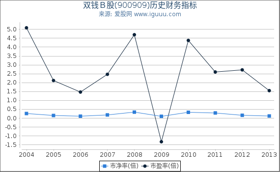 双钱Ｂ股(900909)股东权益比率、固定资产比率等历史财务指标图