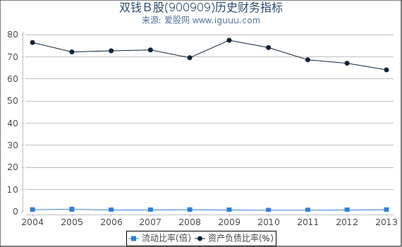 双钱Ｂ股(900909)股东权益比率、固定资产比率等历史财务指标图