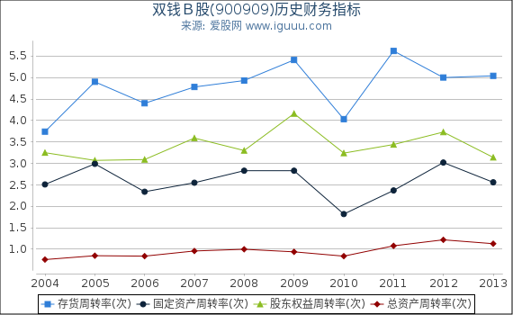 双钱Ｂ股(900909)股东权益比率、固定资产比率等历史财务指标图
