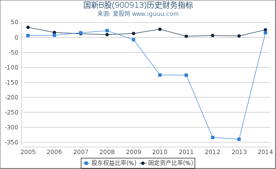 国新B股(900913)股东权益比率、固定资产比率等历史财务指标图