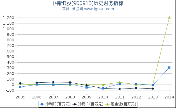国新B股(900913)股东权益比率、固定资产比率等历史财务指标图