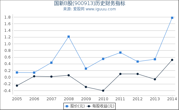国新B股(900913)股东权益比率、固定资产比率等历史财务指标图